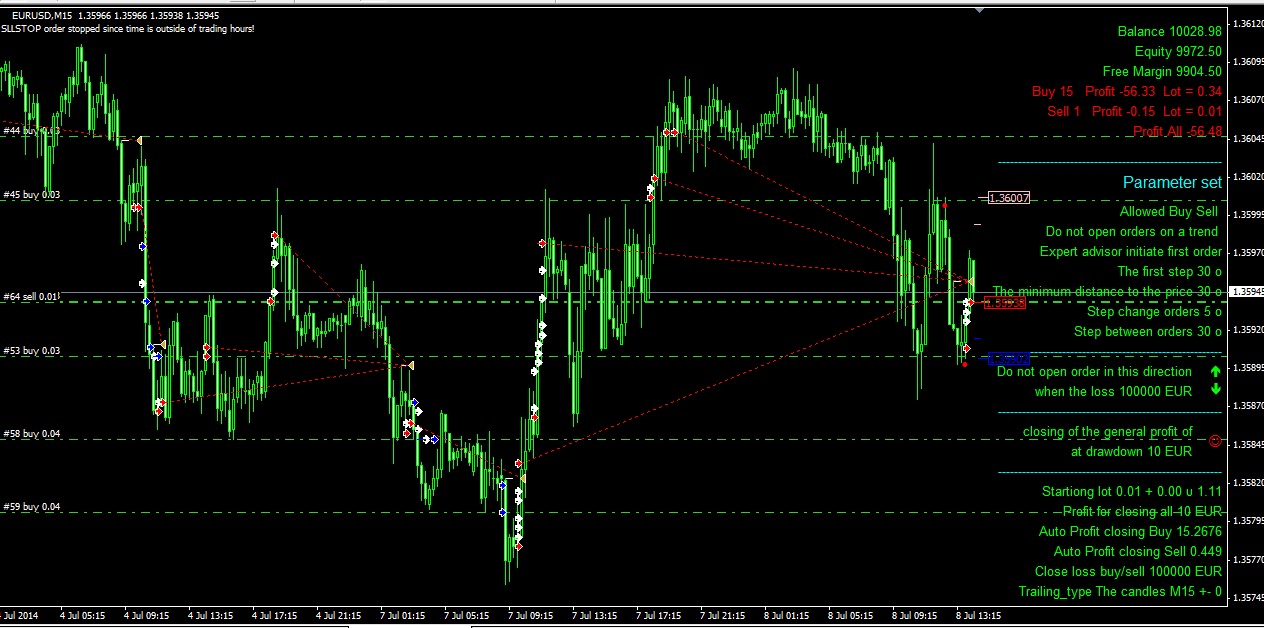 Forex zone recovery algorithm