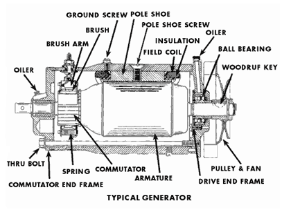 Working And Main Parts OF Electric Generator - Its All About Electrical