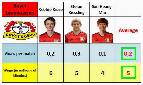 Comparison of the salary, and goal-scoring capacity of Jefferson Farfán vs. Schalke 04 Bayer Leverkussen levels