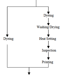Knit Dyeing Process Flow Chart