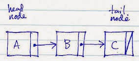 Java-Latte: Linked List implementation in Java