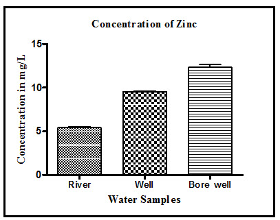 Concentration of Zinc 