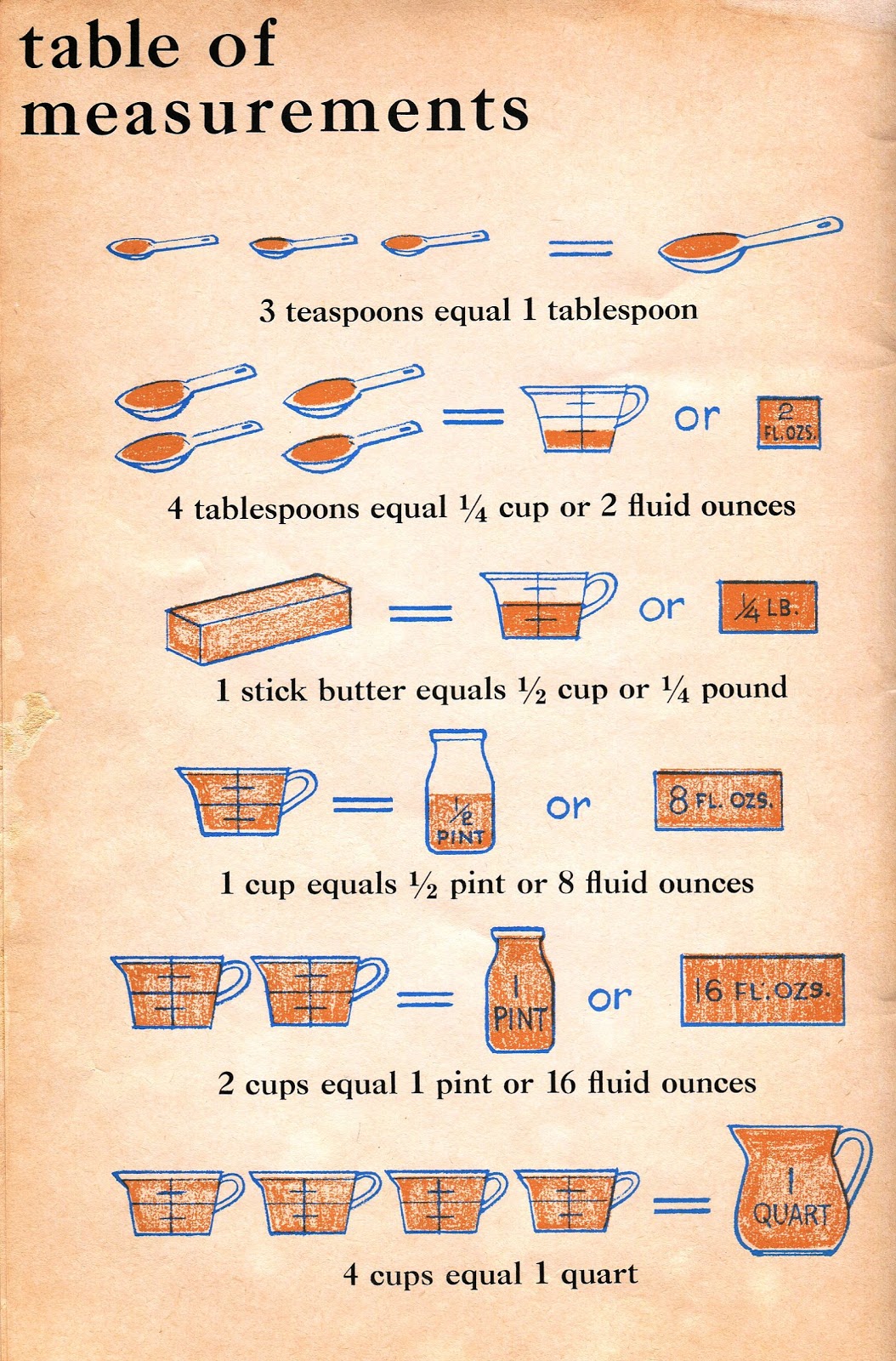 BethSoil Kitchen Measurement Table