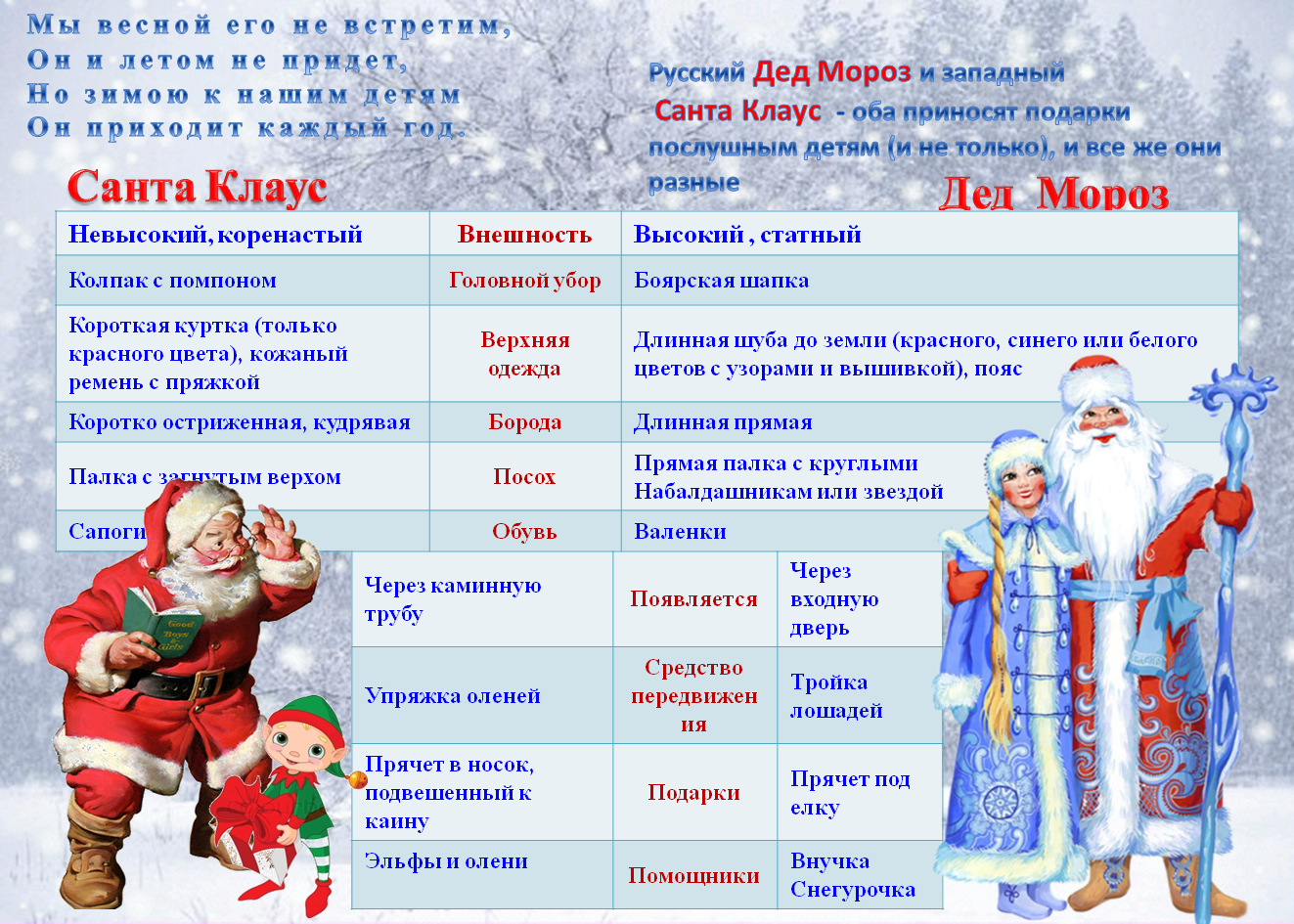 Деда мороза 2 класс. Различия Деда Мороза от Санта Клауса. Различия между дедом Морозом и Санта Клаусом.