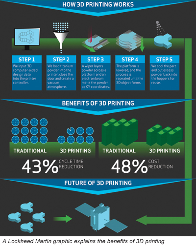 3D Printing in Manufacturing and its impacts