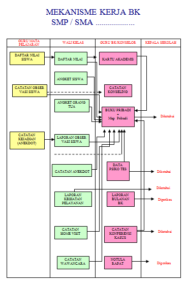 Tugas Dan Mekanisme Kerja Bimbingan Dan Konseling Bk
