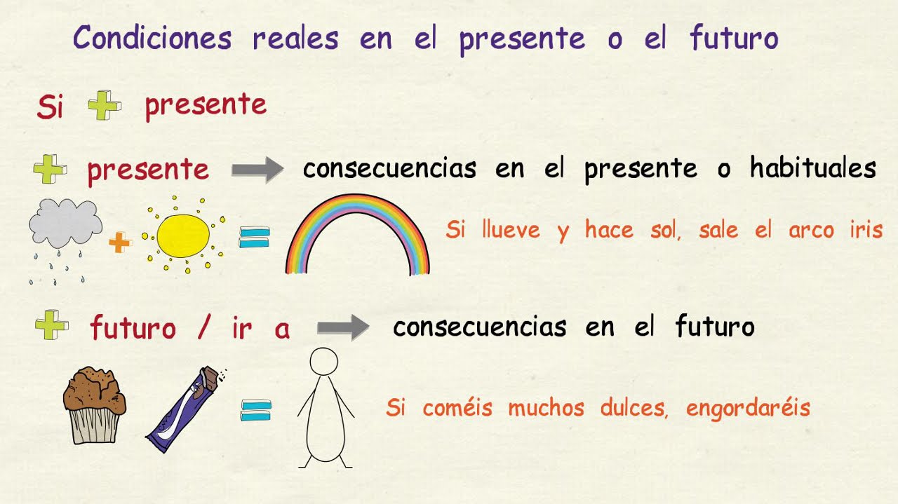 условные в испанском языке. типы условных предложений в испанском. второй тип условных предложений в испанском. согласование времен в испанском языке таблица. Imperativo неправильные глаголы испанского языка.