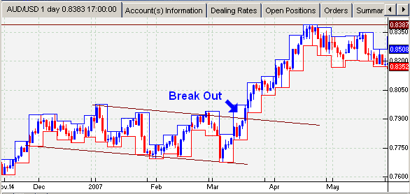 Breakout traders