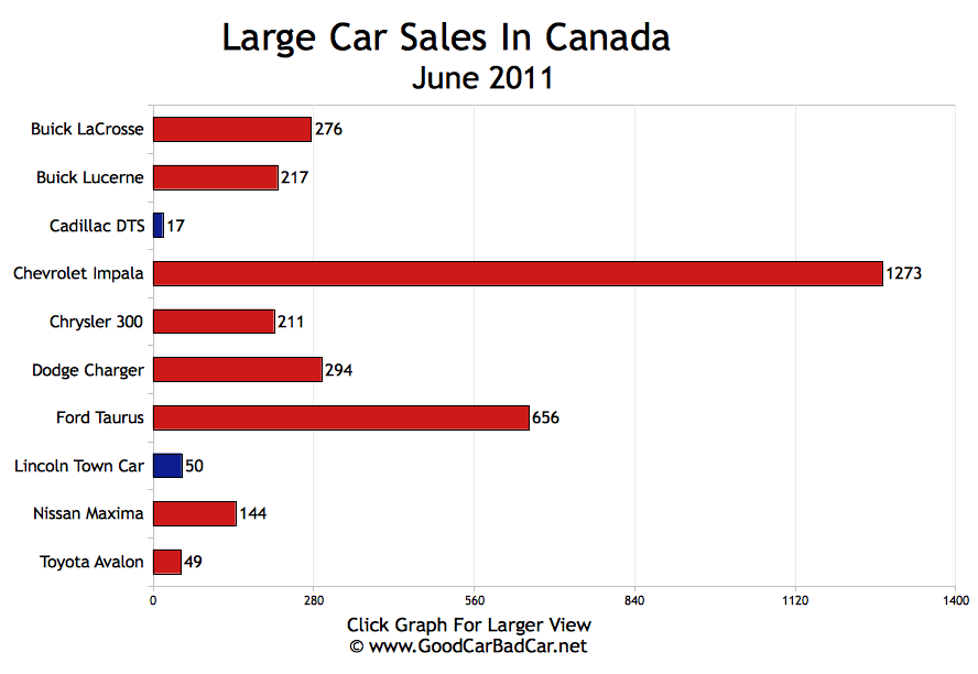Small Car Sales, Midsize Car Sales, Large Car Sales In Canada June 2011