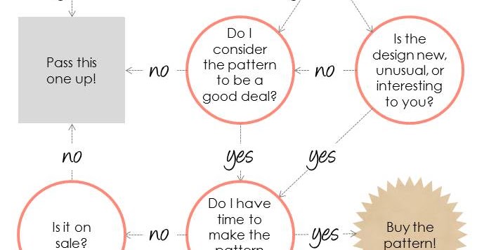 Made By Meg: Decision Guide to Buying Patterns