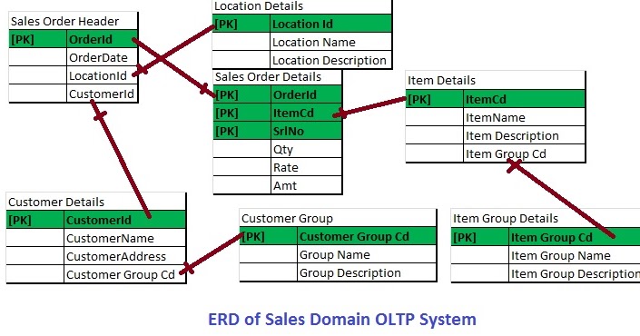 Microsoft SQL Server Knowledge Bank: How to make the DE-Normalized DB ...