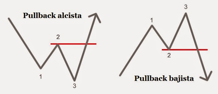 Pull back forex