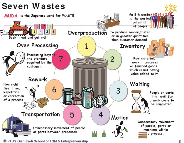 Seven wastes
