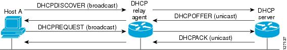 DHCP relay and server