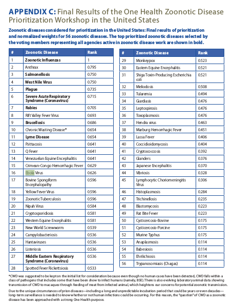 https://www.cdc.gov/onehealth/pdfs/us-ohzdp-report-508.pdf