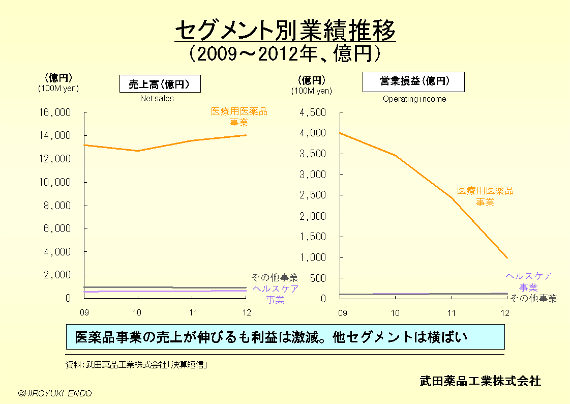 武田薬品工業株式会社のセグメント別業績推移