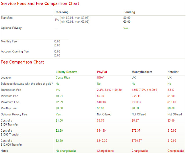 Liberty Reserve opłaty informacje porady opis Formy Płatności