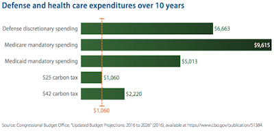 the fiscal context of carbon-based taxation in america