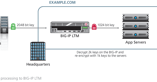 Introduction To Ssl Offloading In F5 Network Engineer Blog