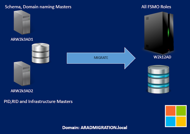 Active Directory Migration from 2003 to 2012