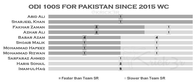 Summary of all ODI 100s scored by Pakistan batsmen since 2015 Cricket World Cup - Updated till Pakistan vs Australia ODI Series - March 2019 - Sharjah, Abu Dhabi, Dubai - UAE