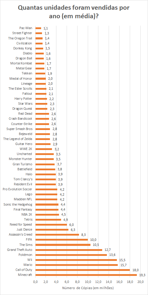 Top 5 JOGOS Mais VENDIDOS no MUNDO 
