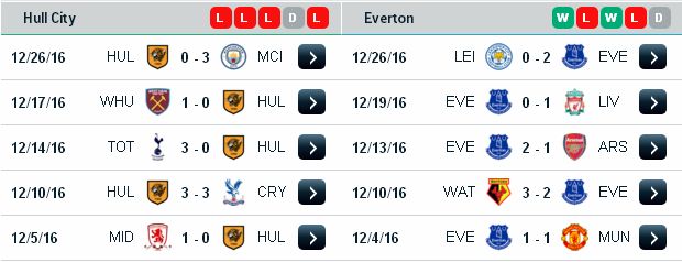 Chuyên gia cá độ bóng đá Hull City vs Everton (03h ngày 31/12/2016) Hull%2BCity3