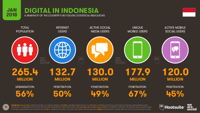 Digital in Indonesia 2018
