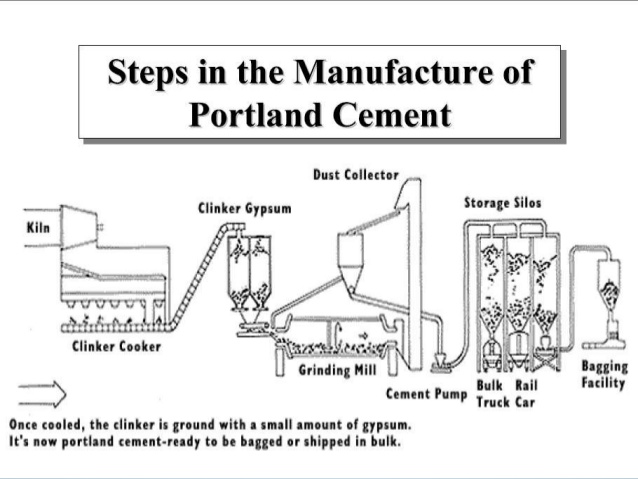 Construction Technology Solution: Process Of Manufacture Of Cement With