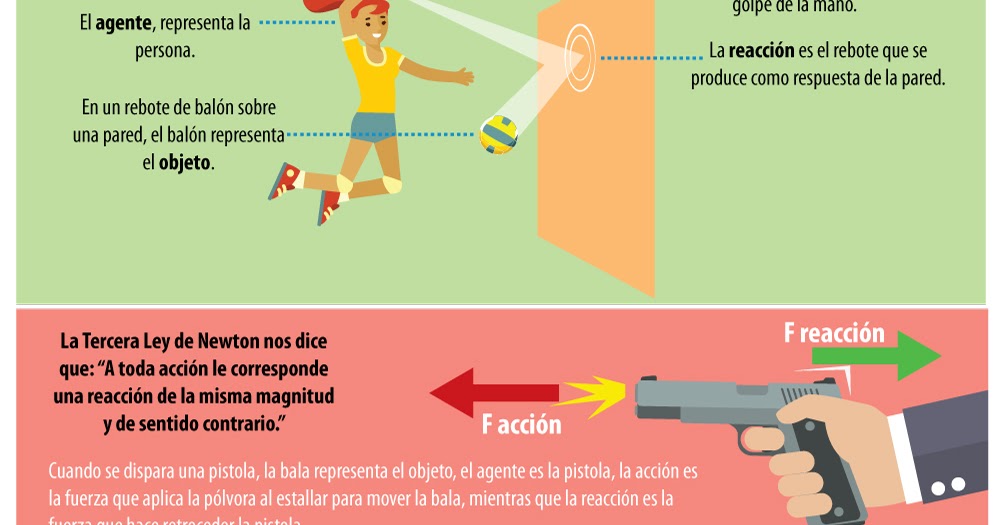 Blog Irma Robles Tercera Ley De Newton Trabajo Y Energía Recursos