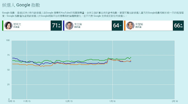 Google總統大選網站