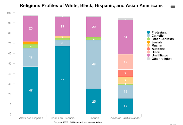 religious pluralism in the united states The term religious pluralism would seem to suggest that latin american believers profess a faith other than that of the majority of the population in the united states but the population coming from latin america is in fact predominantly christian, indeed mostly roman catholic. religious pluralism in the united states The term religious pluralism would seem to suggest that latin american believers profess a faith other than that of the majority of the population in the united states but the population coming from latin america is in fact predominantly christian, indeed mostly roman catholic.