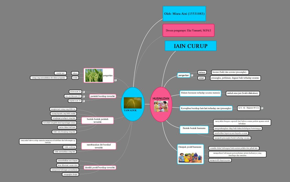 MIND MAP PNGEMBANGAN MATERI AKIDAH AKHLAK