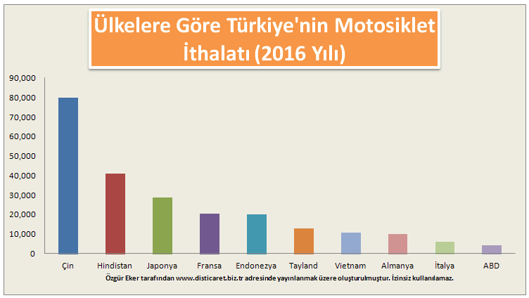 Türkiye en çok hangi ülkelerden motosiklet ithal etmektedir?