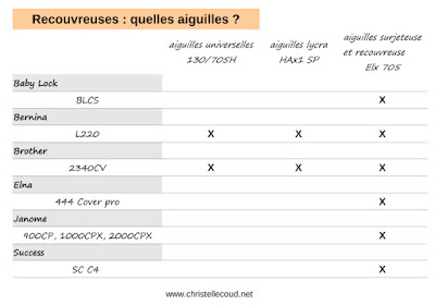 aiguilles recouvreuse tableau recapitulatif