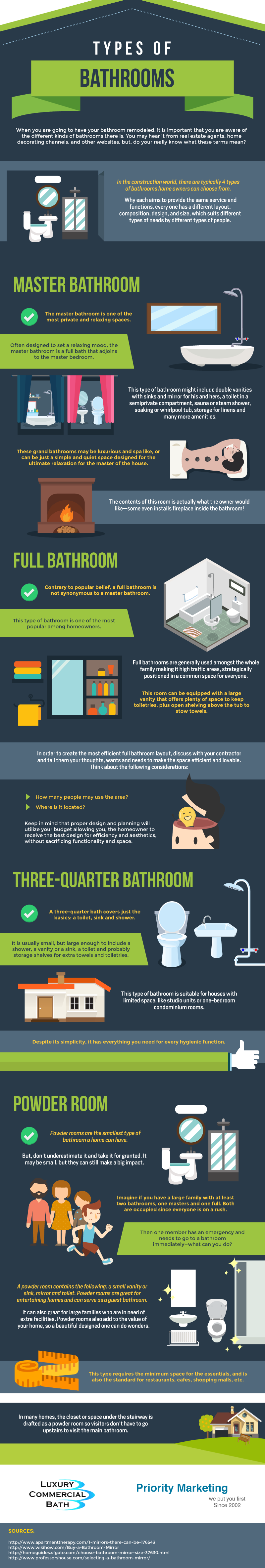 Types of Bathrooms #infographic