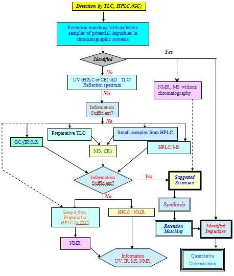 Flow chart of impurity profiling