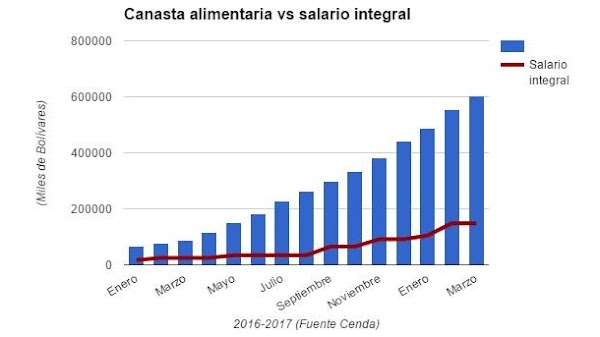 Incremento del salario integral a Bs. 200.021 mientras que la canasta alimentaria de marzo fue Bs. 605.416 Incremento del salario integral a Bs. 200.021 mientras que la canasta alimentaria de marzo fue Bs. 605.416