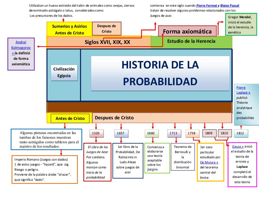 Probabilidad y Estadística Breve Historia de
