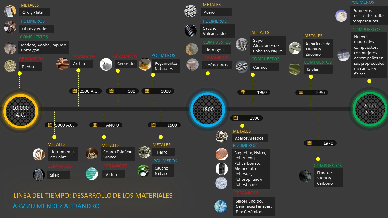 Linea De Tiempo De La Evolucion De Los Materiales