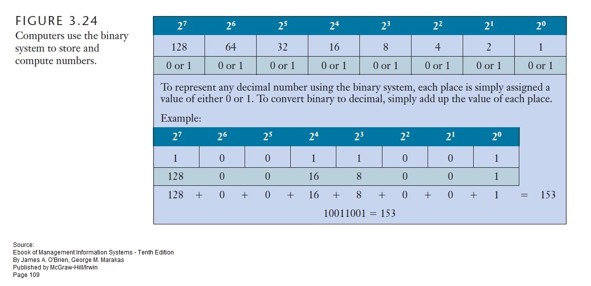 sharing: How About Computer Use The Binary System Works