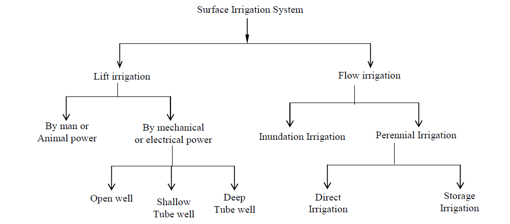 perennial system of irrigation definition