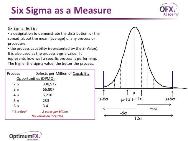 Чему равна сигма. DPMO 6 сигм. Sigma Standard deviation. 6 Sigma Gaussian curve. Distribution of Standard deviation Sigma.