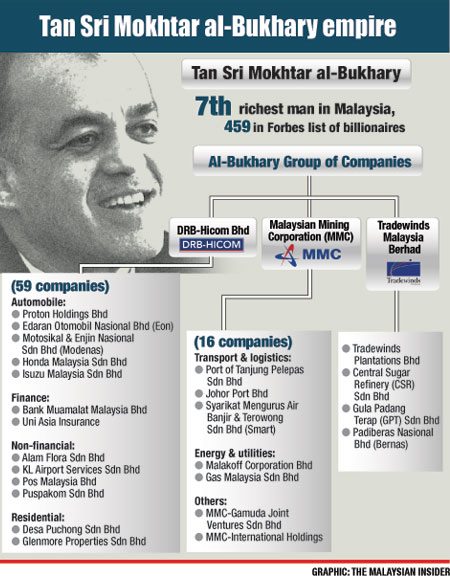 syarikat-syarikat Tan Sri Syed Mokhtar Al Bukhary, kekayaan Tan Sri Syed Mokhtar Al Bukhary, kejayaan Tan Sri Syed Mokhtar Al Bukhary