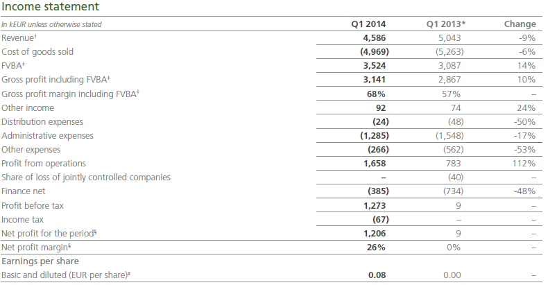 Asian Bamboo, Income statement, Q1, 2014