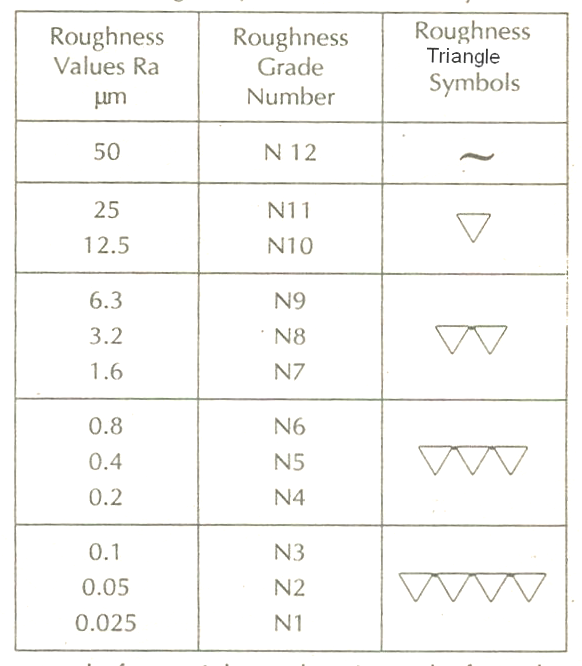 Surface Finish Symbols Chart