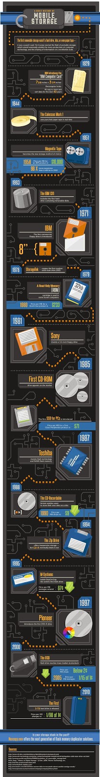 A brief history of mobile storage