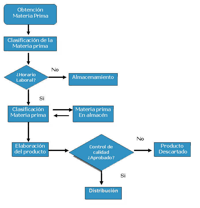 Diagrama De Flujo Del Proceso De Produccion