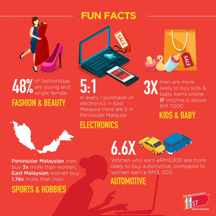 Malaysian Online Shopping Statistics Infographic