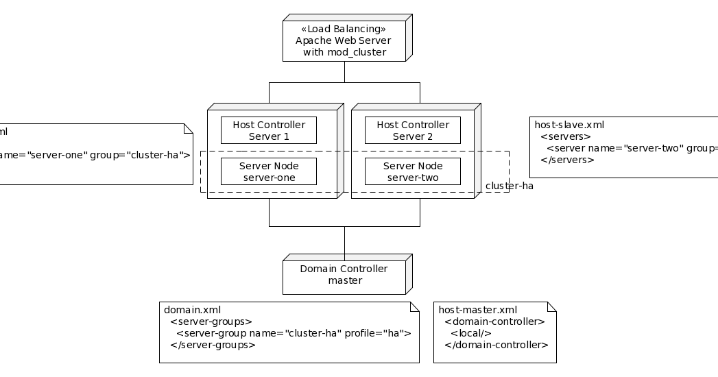 Magnus K Karlsson: How to Cluster Domain JBoss EAP 6 and AS 7